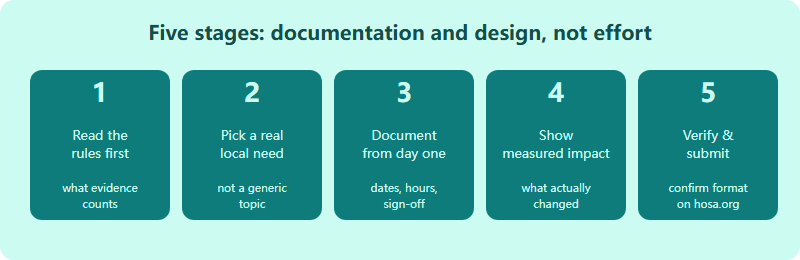 Five-stage sequence for planning a HOSA service or project event, from reading the rules to verified submission