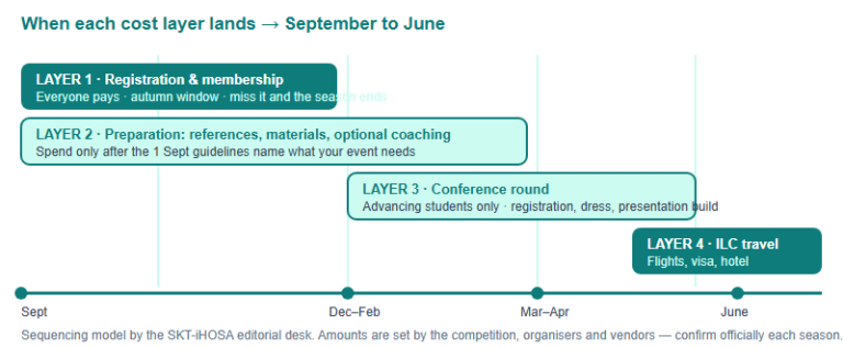 What a HOSA Season Really Costs: The Money, Hours and Travel Map for China-Based Families (2026-2027)
