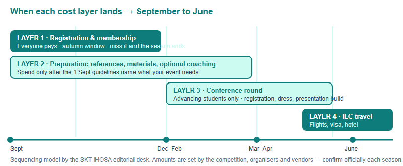 Timeline from September to June showing when each layer of HOSA season cost lands: registration and materials in autumn, preparation through winter, conference costs in spring, and international travel costs only in June for students who qualify.