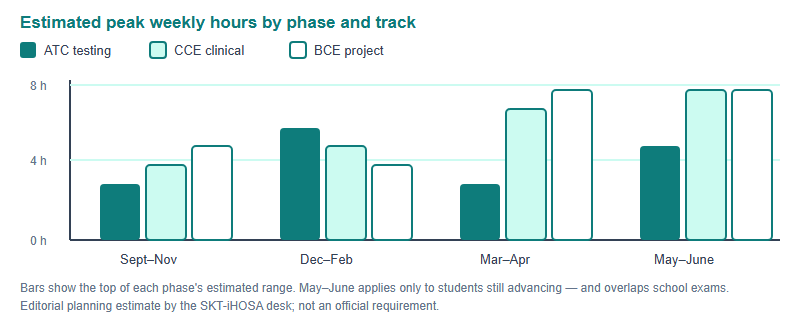Grouped bar chart of estimated weekly hours by season phase for three tracks: the testing track peaks in the December to February test run-up, while the clinical and project tracks peak in the March to April conference phase.
