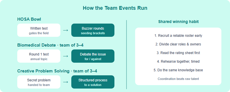 How three HOSA team events run: HOSA Bowl uses a written test then buzzer rounds with seeding brackets; Biomedical Debate uses a written test then a for-versus-against debate on the annual topic; Creative Problem Solving applies a structured process to a secret problem