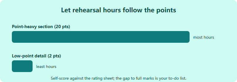 Allocate rehearsal hours in proportion to rating-sheet points: a 20-point section earns far more practice than a 2-point detail