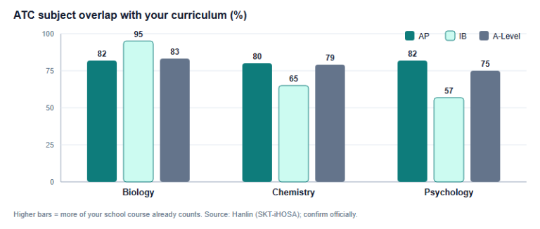 Biology, Chemistry or Psychology? Choosing and Preparing Your iHOSA 2027 ATC Subject by Your AP, IB or A-Level Course