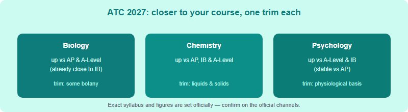 The 2027 ATC reform raises the overlap between the biology, chemistry and psychology subjects and the AP, IB and A-Level courses, and trims a chapter from each subject, so preparation reinforces school coursework
