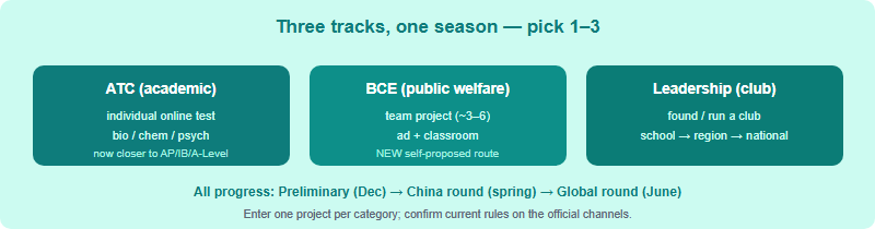 The three iHOSA activity categories: the ATC academic track as an individual online test, the BCE public-welfare track as a team project now with a self-proposed route, and the leadership club route; all progressing from Preliminary to China round to Global round