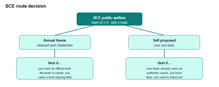 iHOSA BCE: Annual Theme or Self-Proposed Project? A Team Decision Framework for the Public-Welfare Track
