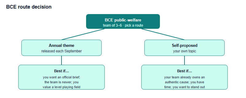 ihosa-bce-annual-theme-vs-self-proposed diagram 1