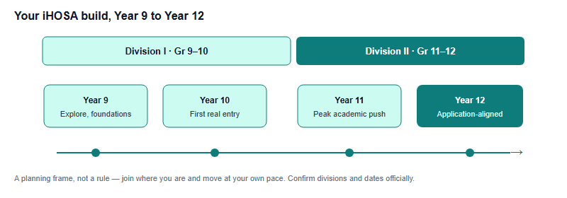 ihosa-by-grade-9-to-12-planning-guide diagram 2