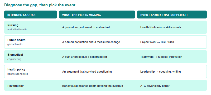 Table linking five intended university courses to the evidence their applications typically lack and the HOSA event family that supplies it