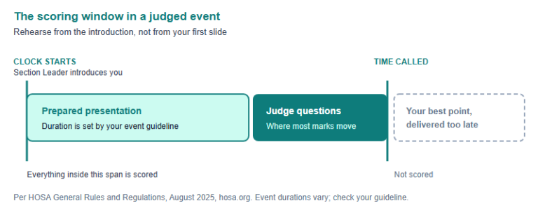 The Judge Q&A: A Rehearsal Method for Defending Your HOSA Work in English