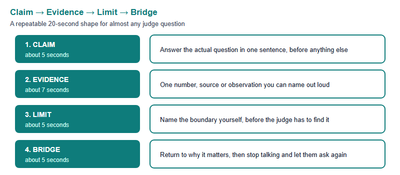 Four-part answer skeleton for judge questions. Claim in about five seconds, answer the question in one sentence. Evidence in about seven seconds, one number or observation from your own work. Limit in about five seconds, name the boundary before the judge does. Bridge in about five seconds, connect back to why it matters.