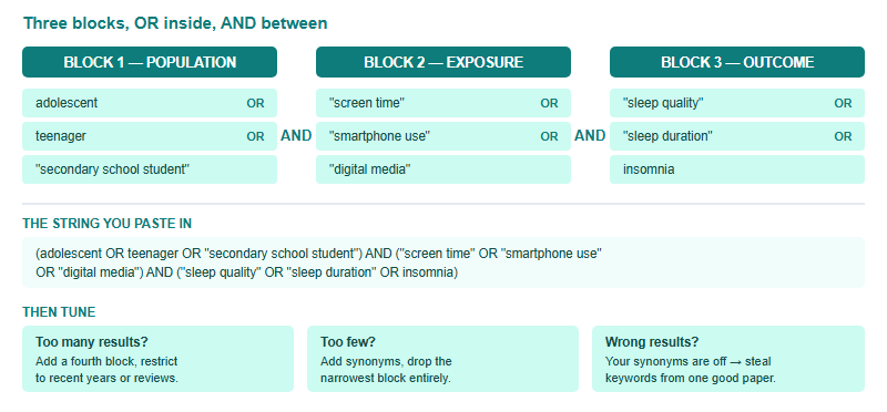 Diagram showing how to build a literature search string from three concept blocks - population, exposure and outcome - with synonyms joined by OR inside each block and the blocks joined by AND, plus a worked example string