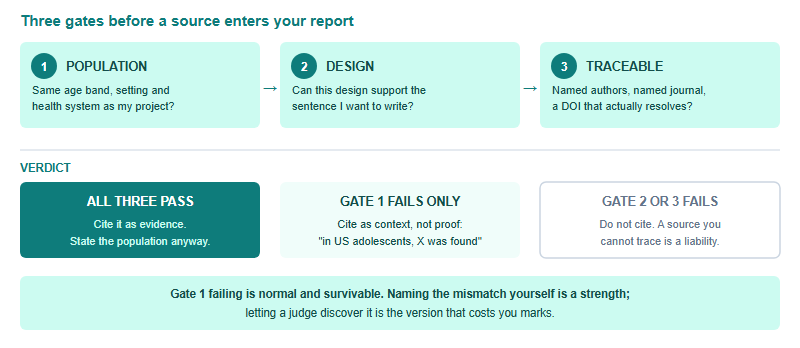 Three-gate decision flow for deciding whether to cite a source as evidence, as context, or not at all, based on population match, design adequacy and traceability