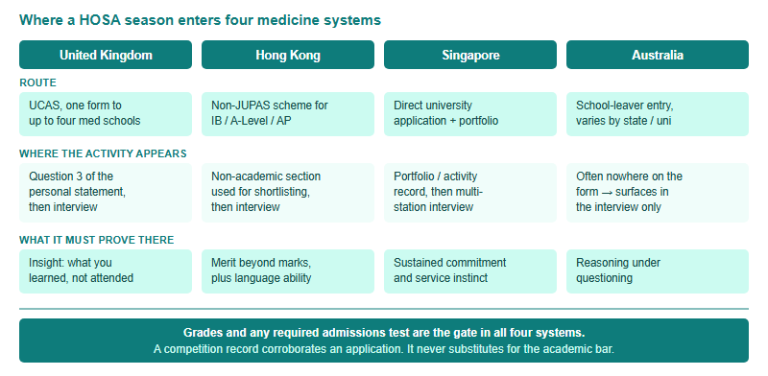 HOSA and Medicine Applications Outside the US: What Transfers to the UK, Hong Kong, Singapore and Australia (2026-2027)