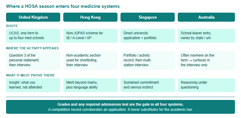 Four-column comparison showing where a HOSA season enters the UK UCAS application, the Hong Kong Non-JUPAS route, Singapore and Australia, what it must prove in each, and the note that academic grades gate all four
