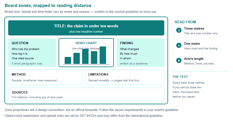 Diagram of a competition board divided into zones, showing which content belongs in each zone and the distance from which a judge reads it