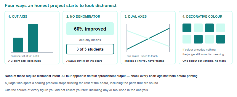 Four panels illustrating common chart errors: truncated axis, percentages without denominators, dual axes, and colour used as decoration