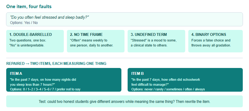 Anatomy of a broken survey item showing four faults - double-barrelled wording, undefined time frame, undefined key term and non-exhaustive answer options - alongside the repaired version split into two clean items