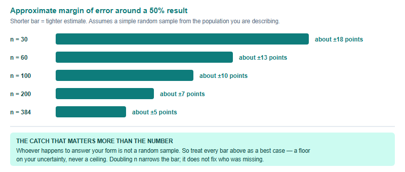 Bar chart showing approximate margin of error at different sample sizes for a fifty per cent result, from plus or minus eighteen points at thirty responses down to plus or minus five points at three hundred and eighty-four responses, with a caveat that convenience samples are not random