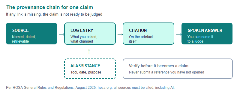 A provenance chain showing that every claim runs from a named source, to a research log entry, to a citation on the artefact, to a spoken answer you can give a judge. AI assistance feeds into the log entry and must be cited too, and every AI output must be verified before it becomes a number or a reference.