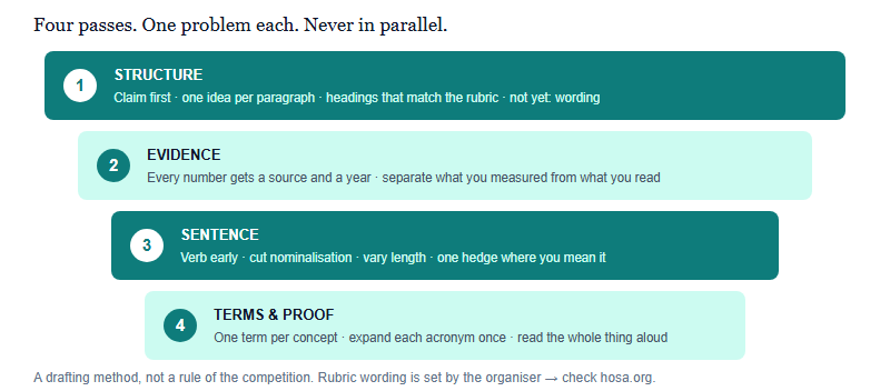 Four revision passes in order: pass one structure fixing claim-first order and headings, pass two evidence attaching every number to a source and date, pass three sentence work cutting nominalisation and varying length, pass four terminology and proofreading with one term per concept and reading aloud