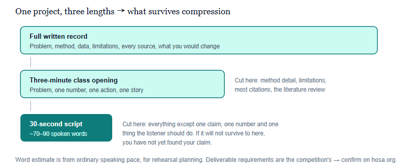 Three bars of decreasing length showing the same project as a full written record, a three-minute class opening, and a thirty-second script of roughly seventy to ninety words, with notes on what is cut at each compression step