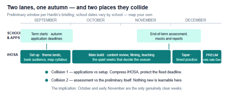 The Autumn Collision: Running an iHOSA Season From September to the December Preliminary Without Wrecking Your School Term