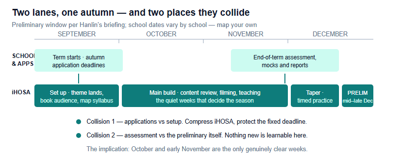 A September to December timeline showing two lanes: the school and applications lane with autumn application deadlines early in the term and end-of-term assessment in late November and December, and the iHOSA lane with setup in September, the main build through October and November, a taper in December, and the preliminary round in mid to late December, with two collision zones marked