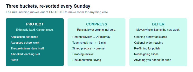 Three triage buckets for a colliding autumn: protect items with externally fixed deadlines such as applications and assessments, compress items that can run at reduced volume such as content review and team check-ins, and defer items that can move entirely such as optional reading, new topic areas and polish work