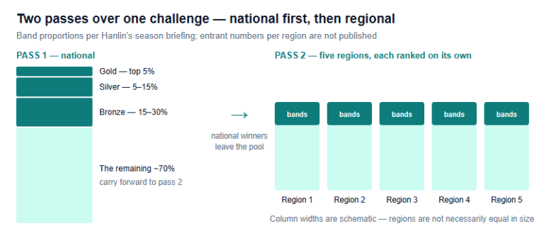 How iHOSA Awards Actually Work: National Bands, Five Regions, and Why a Regional Award Is a Different Pool