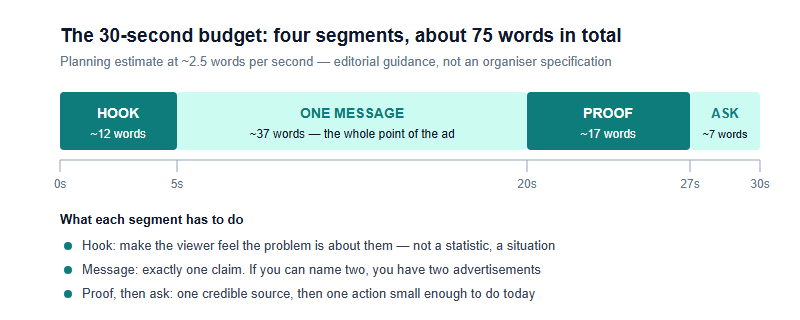A 30-second public-service advertisement broken into four timed segments: hook from 0 to 5 seconds at about 12 words, single message from 5 to 20 seconds at about 37 words, proof from 20 to 27 seconds at about 17 words, and the ask from 27 to 30 seconds at about 7 words, totalling roughly 73 words