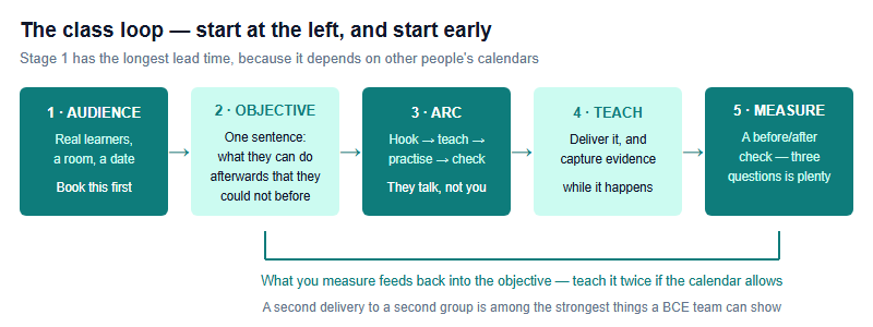 Five-stage loop for the public-health class deliverable: secure a real audience, write one learning objective, build a teaching arc, teach and capture evidence, then measure what changed and feed the result back into the objective