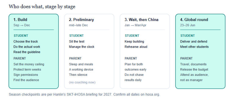 A Parent’s Guide to an iHOSA Season: What Actually Helps, What Backfires, and the Questions Worth Asking