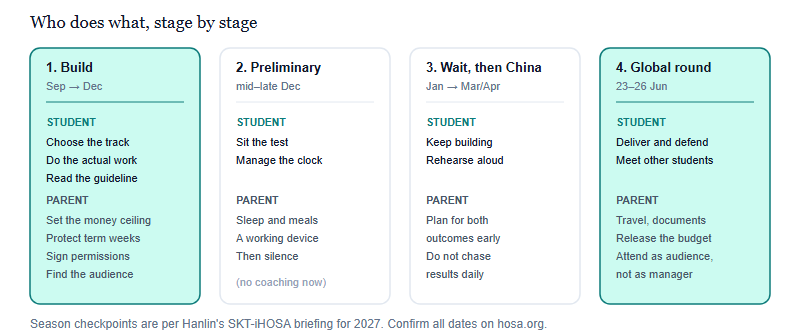 Four season stages with the student role and the parent role in each: September to December build, the mid to late December preliminary round, January to April waiting and the China round, and the global round on 23 to 26 June