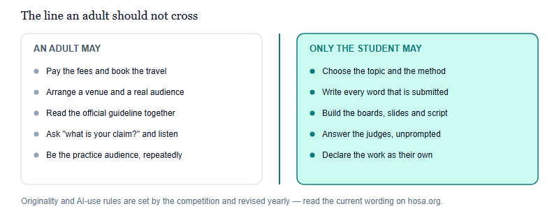 A two-column boundary showing what an adult may legitimately do, including paying fees, arranging venues, checking deadlines and asking questions, against what only the student may do, including choosing the topic, writing every word, making the boards and slides, and answering the judges