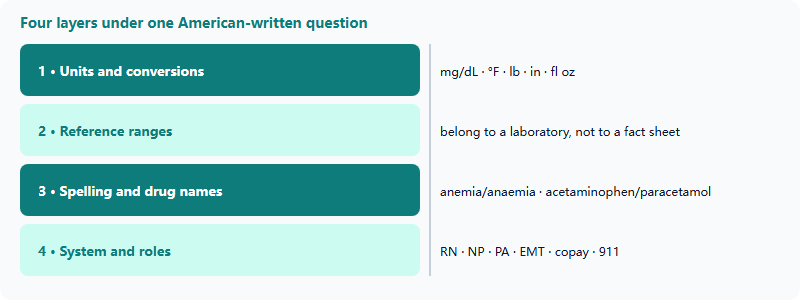 Four stacked layers beneath an American-written health science question - units and conversions, reference ranges, spelling and drug names, and system vocabulary - with an example set for each layer