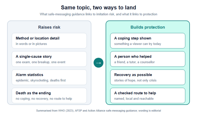 HOSA Mental-Health Projects, Done Safely: A Safe-Messaging Playbook for iHOSA BCE Teams and Mental Health Promotion Entrants (2026-27)