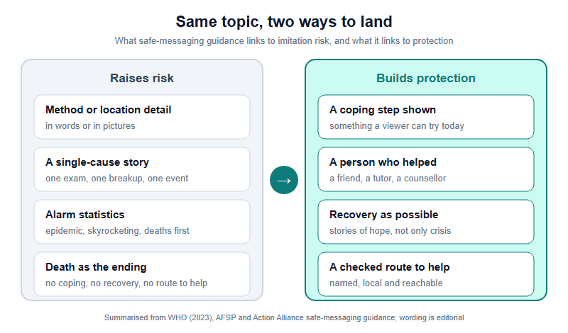 Two-column comparison of mental-health messaging. Left column, raises risk: method or location detail, a single-cause story, alarm statistics, and death as the ending. Right column, builds protection: a coping step shown, a person who helped, recovery shown as possible, and a checked route to help.