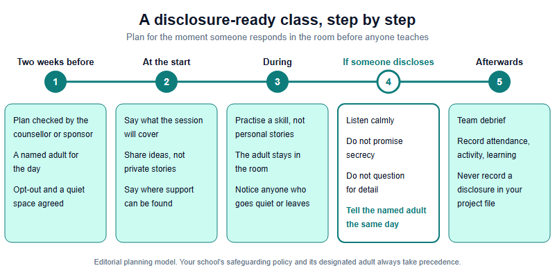 Five-stage timeline for a disclosure-ready public-health class. Two weeks before: plan checked by the counsellor or sponsor, a named adult for the day, opt-out agreed. At the start: say what the session covers, share ideas not private stories, say where support is. During: practise a skill, the adult stays in the room, notice anyone who goes quiet. If someone discloses: listen calmly, do not promise secrecy, do not question for detail, tell the named adult the same day. Afterwards: team debrief, record attendance and learning, never record a disclosure.
