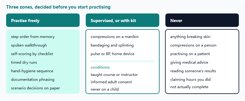 Three practice zones - green activities that need no equipment, amber activities requiring a manikin or trained supervision and informed consent, and red activities that are never acceptable including invasive procedures and claiming clinical hours