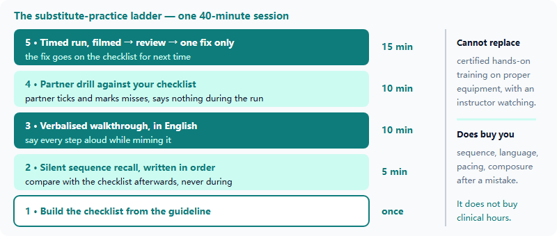 A five-rung practice ladder for one forty-minute session - build the checklist once, five minutes of silent sequence recall, ten minutes of verbalised walkthrough, ten minutes of partner drill, then fifteen minutes of timed run and video review with one fix - alongside a note on what rehearsal cannot replace