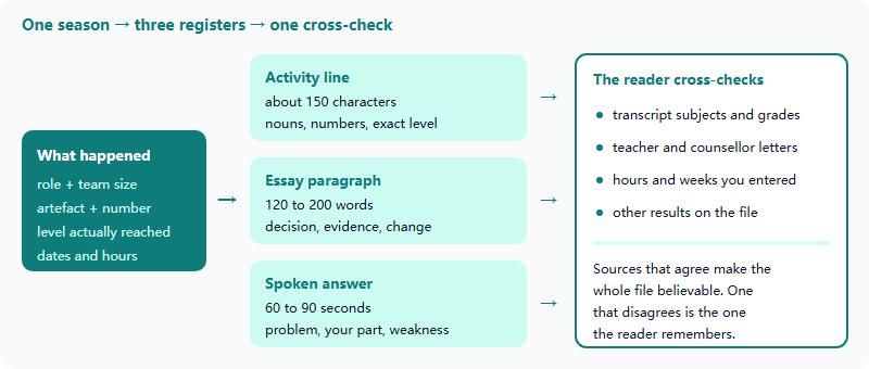 How to Write HOSA on a College Application: The Activity Line, the Essay Paragraph and the Interview Answer (2026-27)