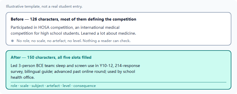 Before and after comparison of a 150-character activity description - a 126-character version that mostly defines the competition, and a 150-character version filling five slots with role, subject, artefact, level and consequence