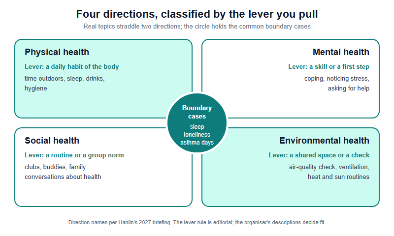 Four quadrants for the iHOSA BCE self-proposed directions, each classified by the lever a team pulls. Physical health: a daily habit of the body, such as time outdoors, sleep, drinks and hygiene. Mental health: a skill or a first step, such as coping, noticing stress and asking for help. Social health: a routine or a group norm, such as clubs, buddies and family conversations about health. Environmental health: a shared space or a check, such as an air-quality check, ventilation, heat and sun routines. A central circle lists common boundary cases: sleep, loneliness and asthma days.