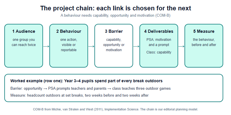 Five-link project chain. One: an audience you can reach twice. Two: one behaviour, visible or reportable. Three: the barrier, which is capability, opportunity or motivation. Four: deliverables, with the public-service advertisement targeting motivation and prompts and the class targeting capability. Five: a measure of the behaviour before and after. A worked example below follows Year 3 to 4 pupils spending part of every break outdoors, with an opportunity barrier, a PSA prompting teachers and parents, a class teaching outdoor games and a headcount as the measure.