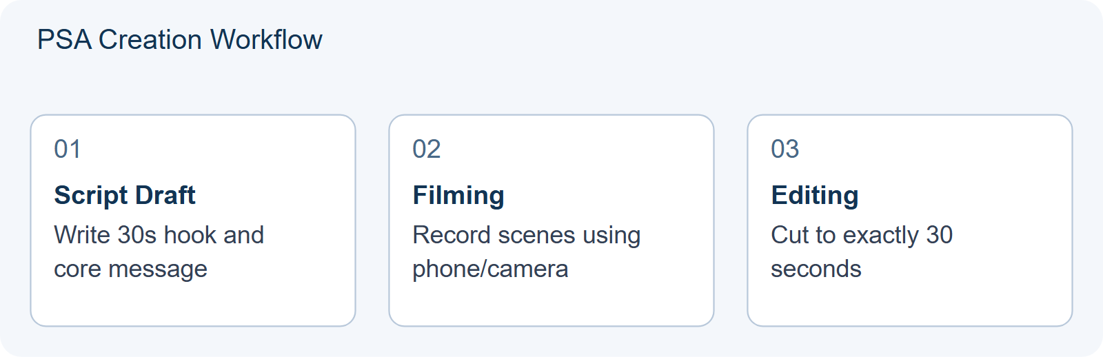 PSA Creation Workflow