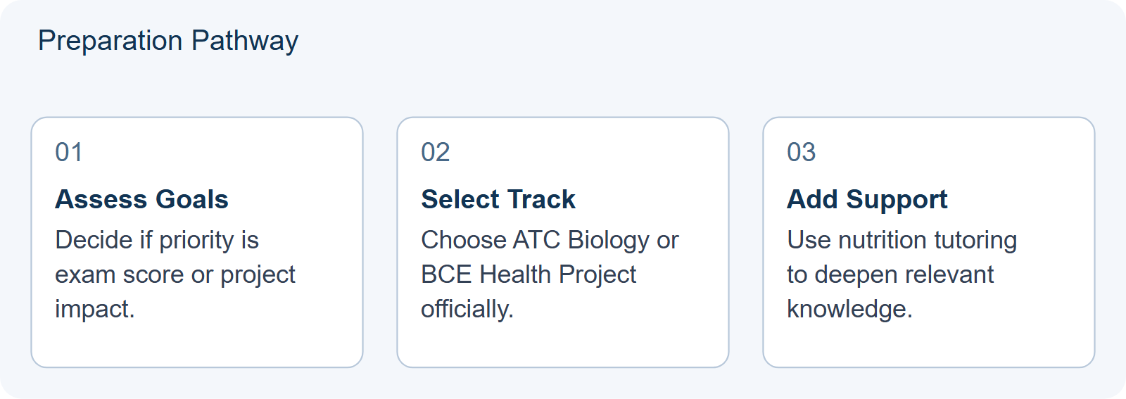 Preparation Pathway