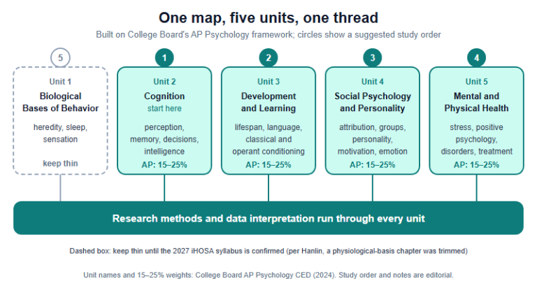 The iHOSA Psychology Paper Without a Psychology Class: A Unit-by-Unit Study Map for the Online Round (2026-27)