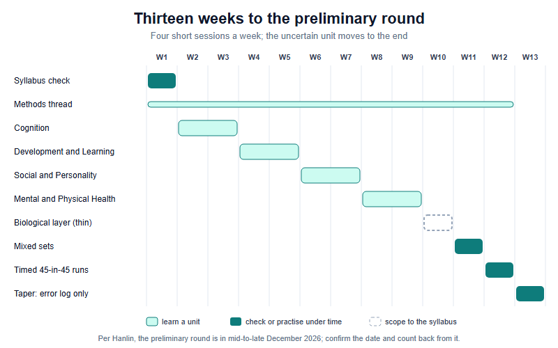 Thirteen-week Gantt-style plan. Week 1 syllabus check. Methods thread runs weeks 1 to 12. Cognition weeks 2 to 3. Development and Learning weeks 4 to 5. Social Psychology and Personality weeks 6 to 7. Mental and Physical Health weeks 8 to 9. Biological layer, kept thin, week 10. Mixed sets week 11. Timed 45-question runs week 12. Taper with error-log review week 13.