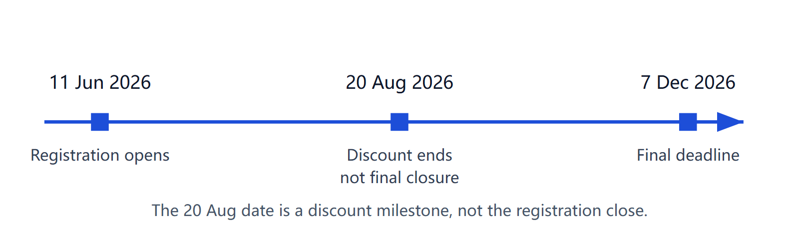 Registration timeline: opened 11 June 2026, pre-registration discount ended 20 August 2026, final registration deadline 7 December 2026.